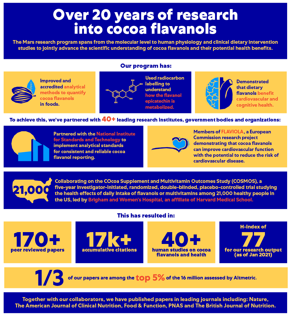Timeline of 20 years of Mars cocoa flavanol research, 1990s to the 2022 COSMOS results